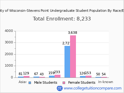 University of Wisconsin-Stevens Point 2025 Undergraduate Enrollment by Gender and Race chart
