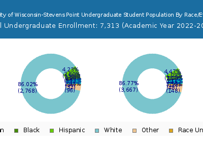 University of Wisconsin-Stevens Point 2023 Undergraduate Enrollment by Gender and Race chart
