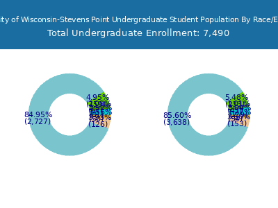 University of Wisconsin-Stevens Point 2025 Undergraduate Enrollment by Gender and Race chart