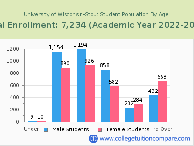 University of Wisconsin-Stout 2023 Student Population by Age chart
