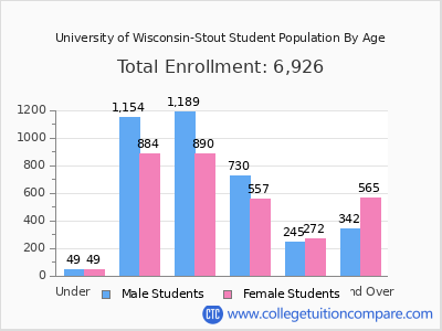 University of Wisconsin-Stout 2025 Student Population by Age chart