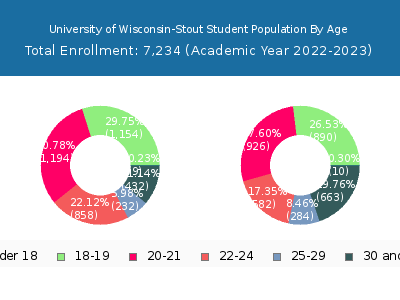 University of Wisconsin-Stout 2023 Student Population Age Diversity Pie chart