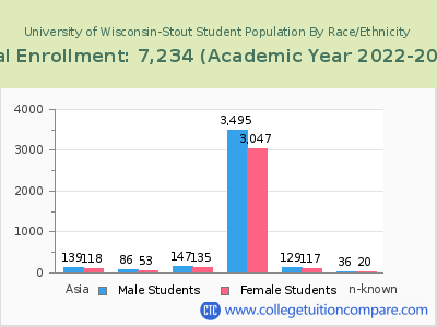 University of Wisconsin-Stout 2023 Student Population by Gender and Race chart