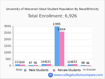 University of Wisconsin-Stout 2025 Student Population by Gender and Race chart