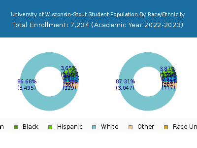University of Wisconsin-Stout 2023 Student Population by Gender and Race chart