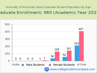 University of Wisconsin-Stout 2023 Graduate Enrollment by Age chart