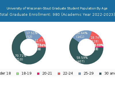University of Wisconsin-Stout 2023 Graduate Enrollment Age Diversity Pie chart