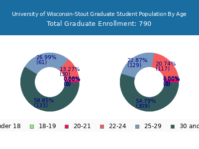 University of Wisconsin-Stout 2025 Graduate Enrollment Age Diversity Pie chart