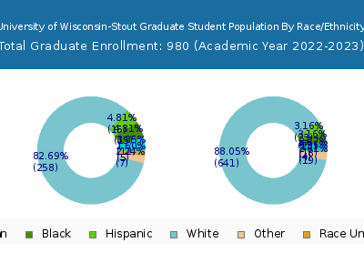 University of Wisconsin-Stout 2023 Graduate Enrollment by Gender and Race chart