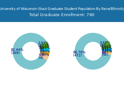 University of Wisconsin-Stout 2025 Graduate Enrollment by Gender and Race chart