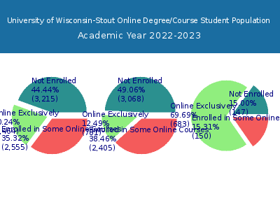 University of Wisconsin-Stout 2023 Online Student Population chart