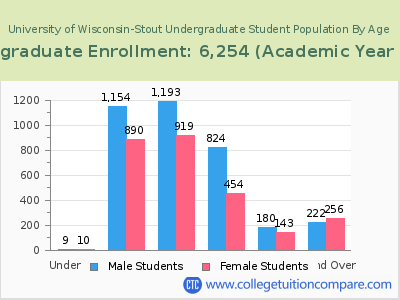 University of Wisconsin-Stout 2023 Undergraduate Enrollment by Age chart