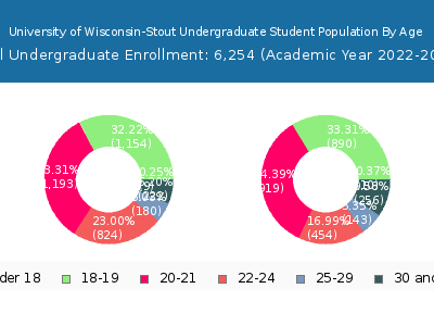 University of Wisconsin-Stout 2023 Undergraduate Enrollment Age Diversity Pie chart