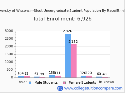 University of Wisconsin-Stout 2025 Undergraduate Enrollment by Gender and Race chart