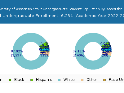 University of Wisconsin-Stout 2023 Undergraduate Enrollment by Gender and Race chart