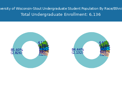 University of Wisconsin-Stout 2025 Undergraduate Enrollment by Gender and Race chart