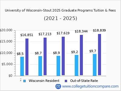 University of Wisconsin-Stout 2025 graduate tuition chart