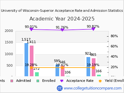 University of Wisconsin-Superior 2025 Acceptance Rate By Gender chart