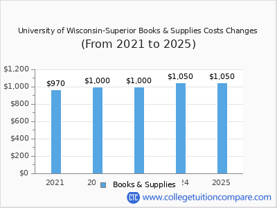 University of Wisconsin-Superior 2025 books & supplies cost chart