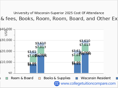 University of Wisconsin-Superior 2025 COA (cost of attendance) chart
