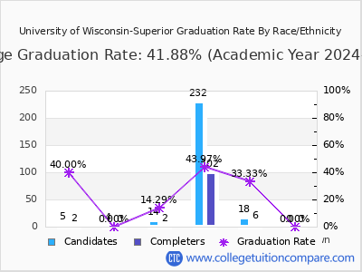 University of Wisconsin-Superior graduation rate by race