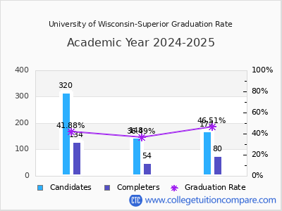 University of Wisconsin-Superior graduation rate by gender