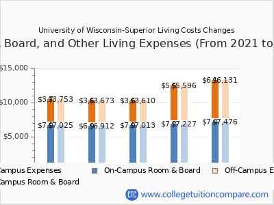 University of Wisconsin-Superior 2025 room & board cost chart