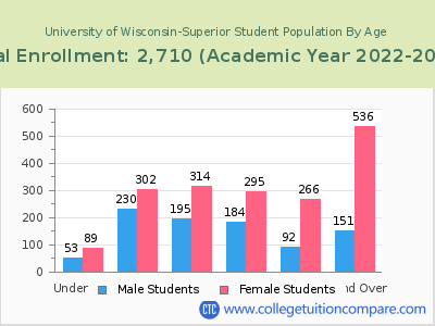 University of Wisconsin-Superior 2023 Student Population by Age chart