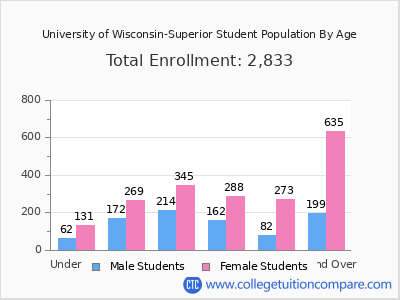 University of Wisconsin-Superior 2025 Student Population by Age chart