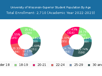 University of Wisconsin-Superior 2023 Student Population Age Diversity Pie chart