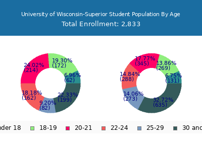University of Wisconsin-Superior 2025 Student Population Age Diversity Pie chart