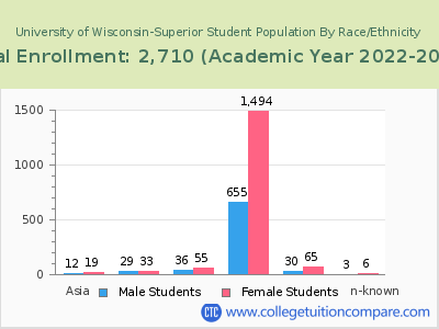 University of Wisconsin-Superior 2023 Student Population by Gender and Race chart