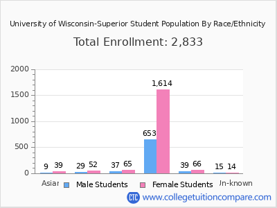 University of Wisconsin-Superior 2025 Student Population by Gender and Race chart