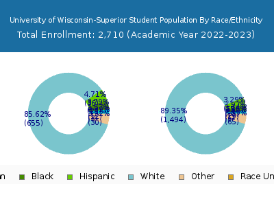 University of Wisconsin-Superior 2023 Student Population by Gender and Race chart