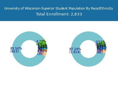 University of Wisconsin-Superior 2025 Student Population by Gender and Race chart