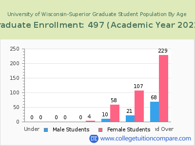 University of Wisconsin-Superior 2023 Graduate Enrollment by Age chart