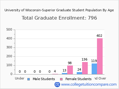 University of Wisconsin-Superior 2025 Graduate Enrollment by Age chart