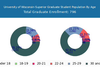 University of Wisconsin-Superior 2025 Graduate Enrollment Age Diversity Pie chart