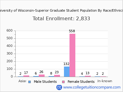 University of Wisconsin-Superior 2025 Graduate Enrollment by Gender and Race chart