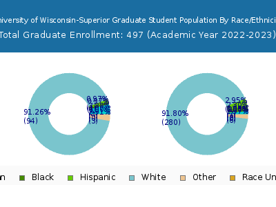University of Wisconsin-Superior 2023 Graduate Enrollment by Gender and Race chart