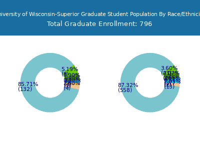 University of Wisconsin-Superior 2025 Graduate Enrollment by Gender and Race chart