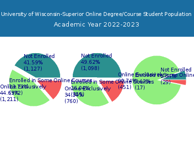 University of Wisconsin-Superior 2023 Online Student Population chart