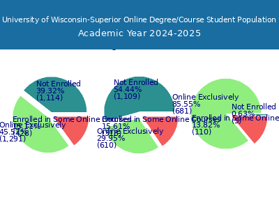 University of Wisconsin-Superior 2025 Online Student Population chart