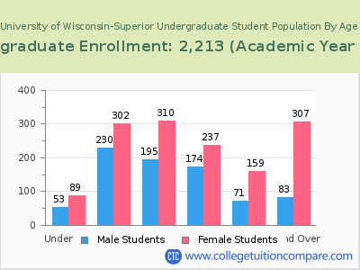 University of Wisconsin-Superior 2023 Undergraduate Enrollment by Age chart