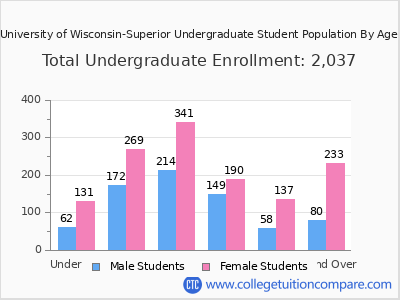 University of Wisconsin-Superior 2025 Undergraduate Enrollment by Age chart