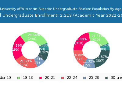University of Wisconsin-Superior 2023 Undergraduate Enrollment Age Diversity Pie chart