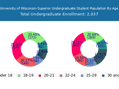 University of Wisconsin-Superior 2025 Undergraduate Enrollment Age Diversity Pie chart