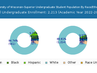 University of Wisconsin-Superior 2023 Undergraduate Enrollment by Gender and Race chart