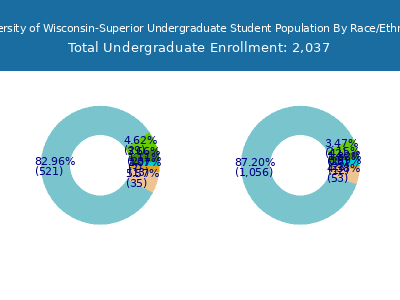 University of Wisconsin-Superior 2025 Undergraduate Enrollment by Gender and Race chart