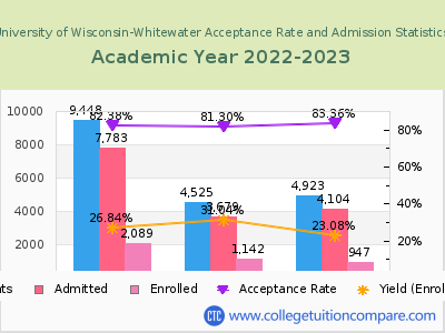 University of Wisconsin-Whitewater 2023 Acceptance Rate By Gender chart